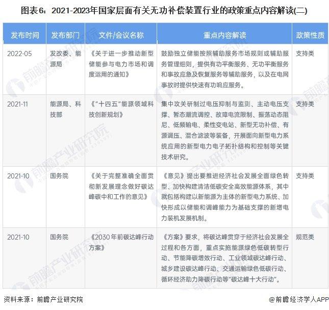 预见2023：《2023年中国无功补偿装置行业全景图谱》(附市场规模、竞争格局和发展前景等)