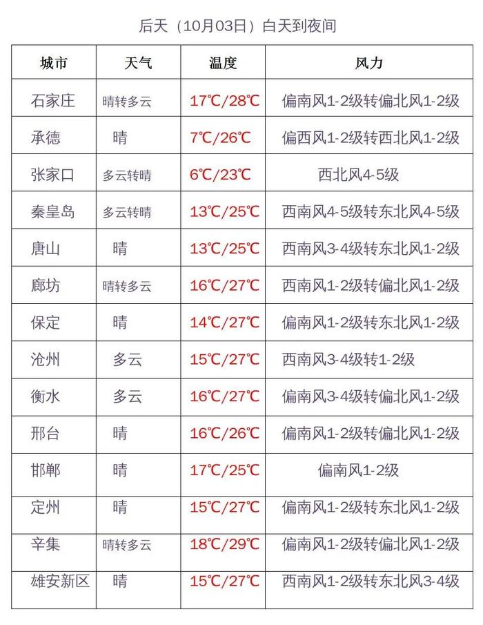 全省均达到入秋标准，假期后期，冷空气又将上线！河北未来三天天气预报→