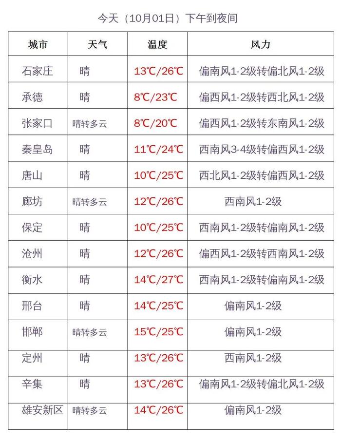 全省均达到入秋标准，假期后期，冷空气又将上线！河北未来三天天气预报→