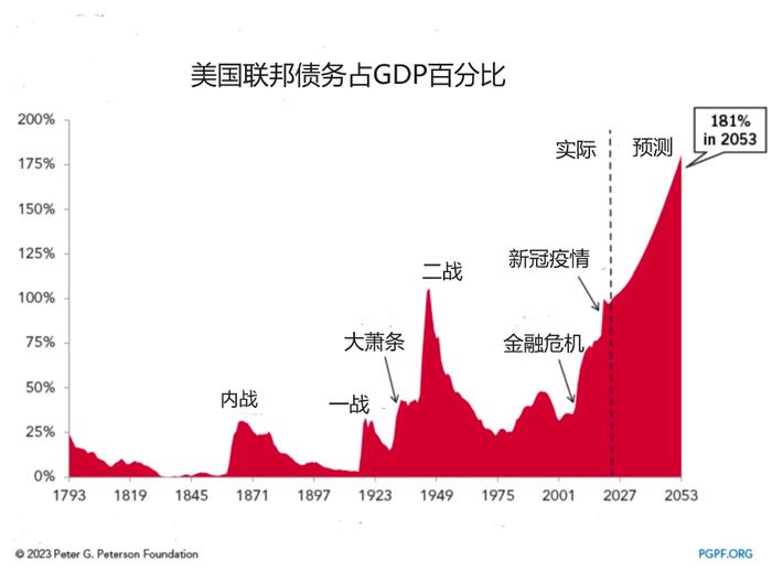 图片来源:彼得·彼得森基金会
