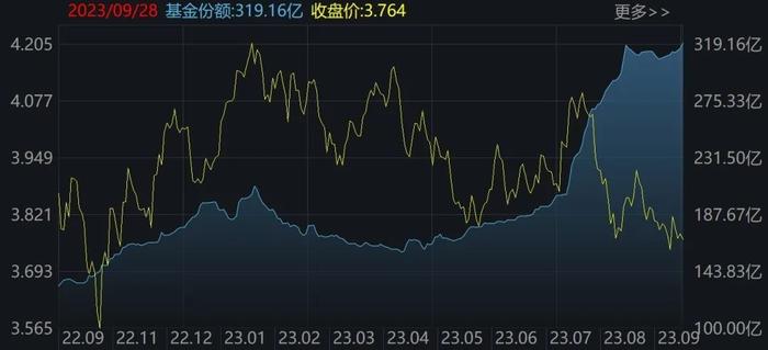 调整就是机会？节前主力借道ETF进场抄底，证券板块9月被爆买逾30亿元最被看好