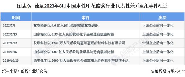 【投资视角】启示2023：中国水性印花胶浆行业投融资及兼并重组分析(附投融资事件、产业园区情况和兼并重组等)