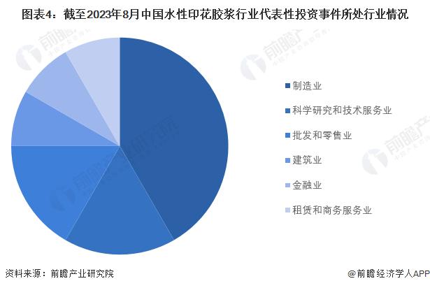 【投资视角】启示2023：中国水性印花胶浆行业投融资及兼并重组分析(附投融资事件、产业园区情况和兼并重组等)