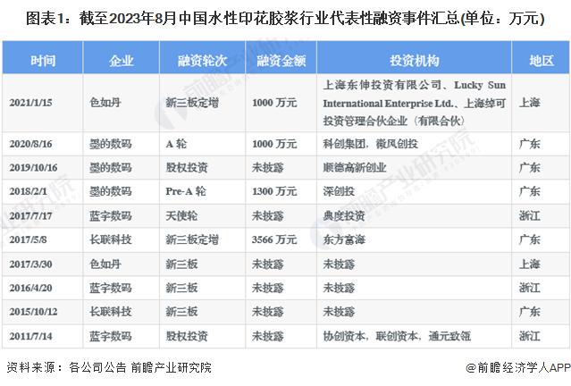 【投资视角】启示2023：中国水性印花胶浆行业投融资及兼并重组分析(附投融资事件、产业园区情况和兼并重组等)