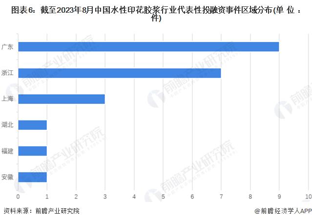 【投资视角】启示2023：中国水性印花胶浆行业投融资及兼并重组分析(附投融资事件、产业园区情况和兼并重组等)