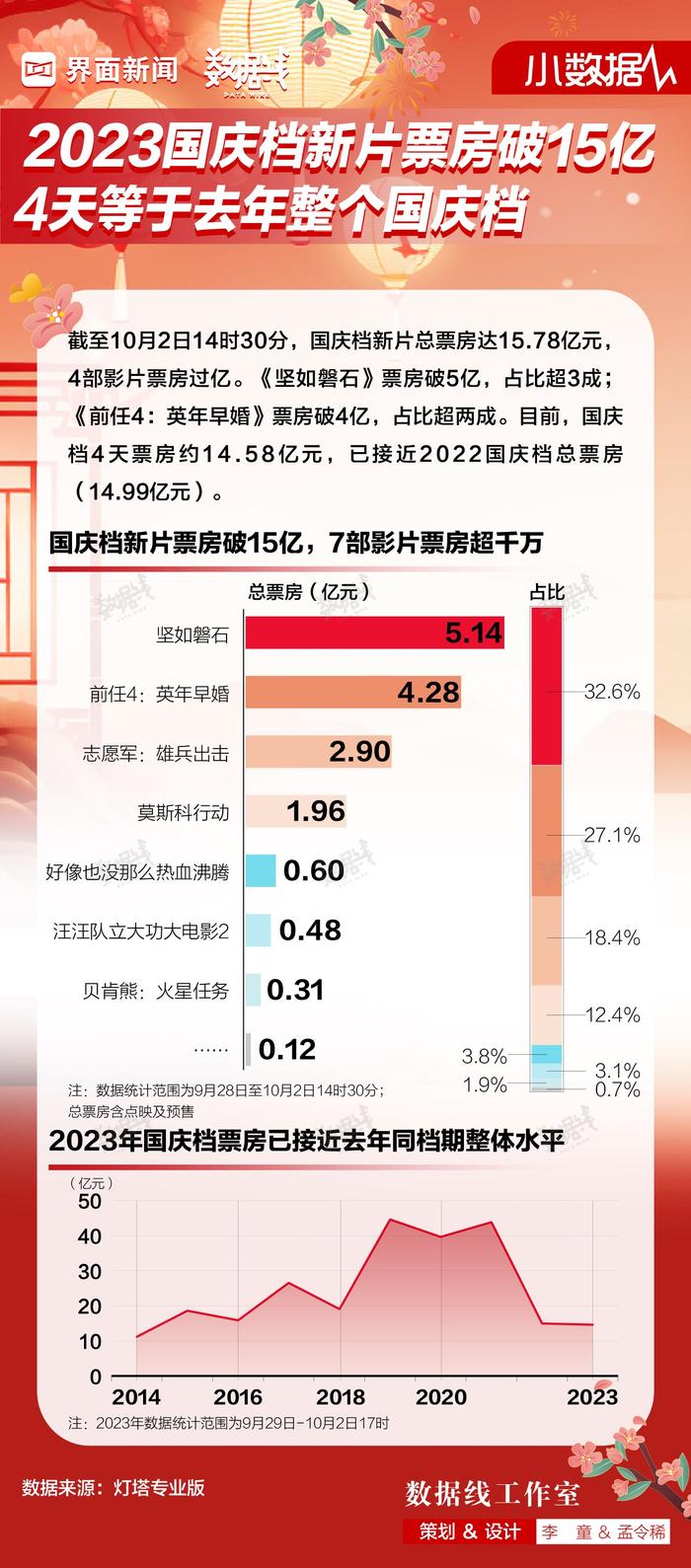 小数据 | 2023国庆档新片票房破15亿，4天等于去年整个国庆档