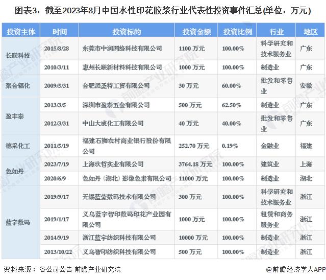 【投资视角】启示2023：中国水性印花胶浆行业投融资及兼并重组分析(附投融资事件、产业园区情况和兼并重组等)