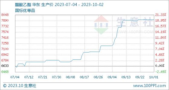 10月2日生意社醋酸乙酯基准价为7916.67元/吨