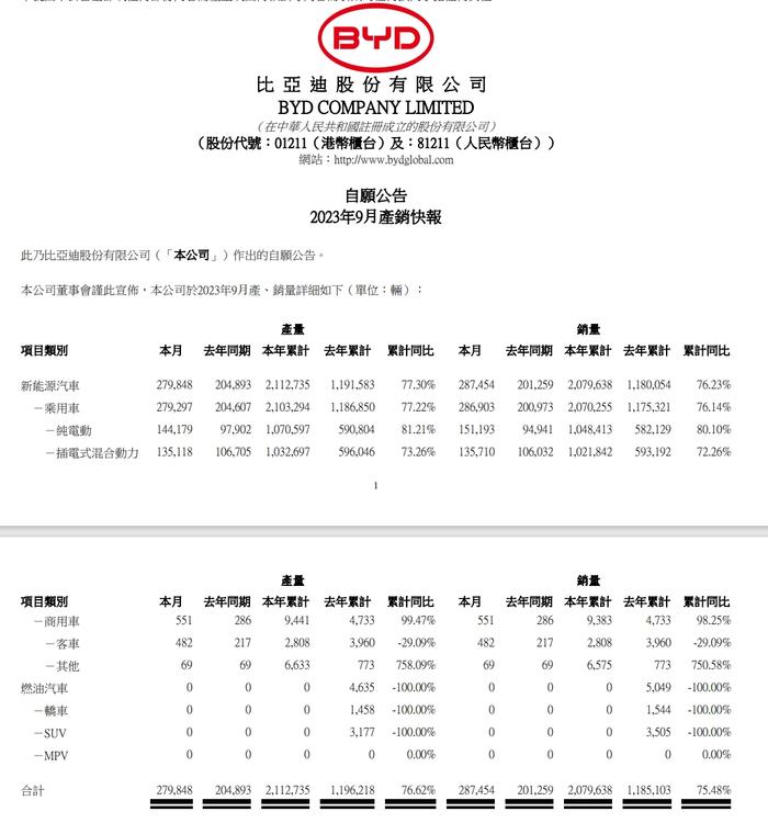 第三季度交付量低于预期，特斯拉股价一度跌近3%！比亚迪公告：9月新能源汽车销量28.75万辆，同比增长42.8%