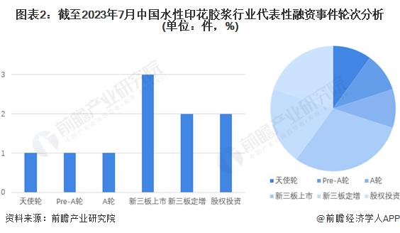 【投资视角】启示2023：中国水性印花胶浆行业投融资及兼并重组分析(附投融资事件、产业园区情况和兼并重组等)