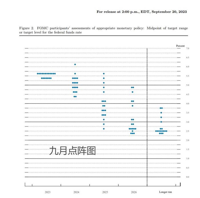 (來源:美聯儲經濟預期)
