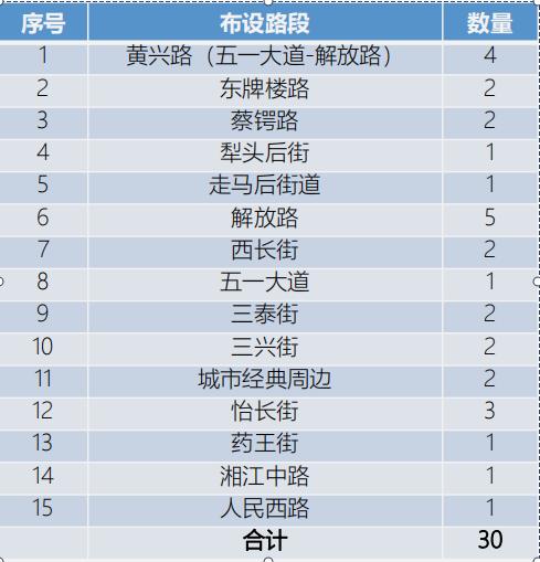 五一商圈新增30处“电子警察”，抓拍违停！