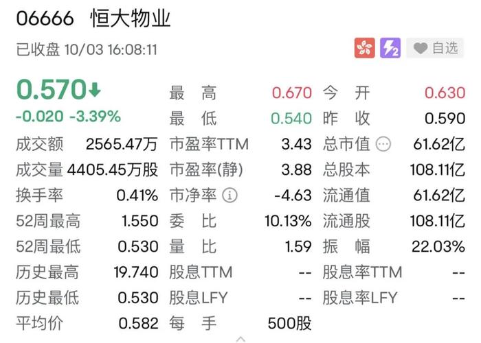 发生了什么？亚太市场齐跌，内房股多暴跌！恒大大涨近30%