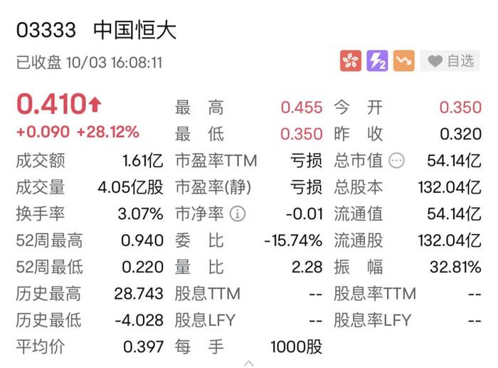 发生了什么？亚太市场齐跌，内房股多暴跌！恒大大涨近30%