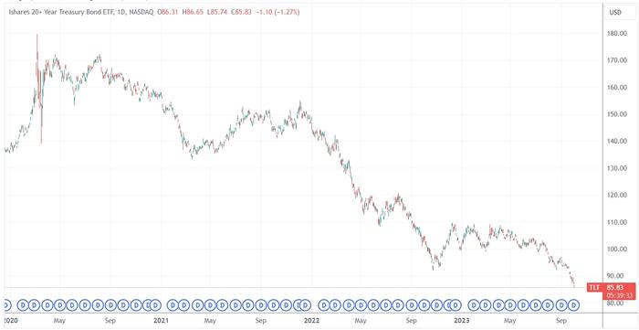 (TLT日線圖,來源:TradingView)