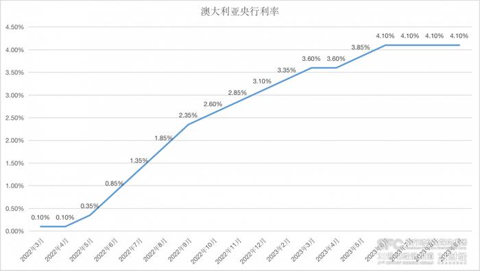 (數據來源:澳大利亞央行、21世紀經濟報道)