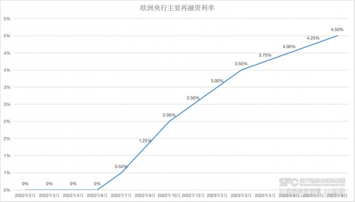 (數據來源:歐洲央行、21世紀經濟報道)