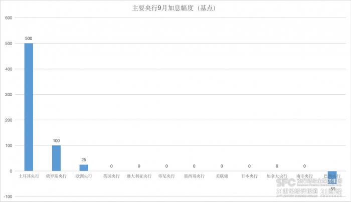 (數據來源:各央行官網、21世紀經濟報道)