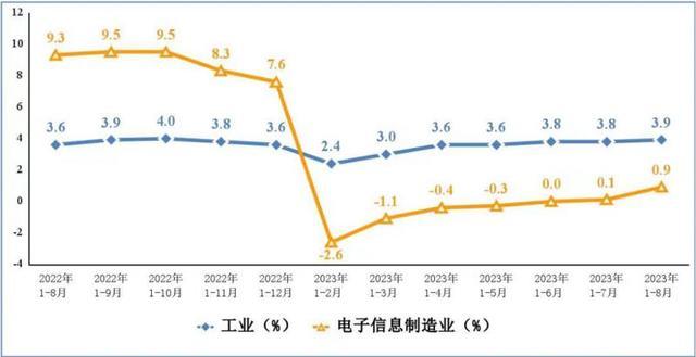 工信部：1—8月我国电子信息制造业生产继续恢复向好、出口降幅持续收窄