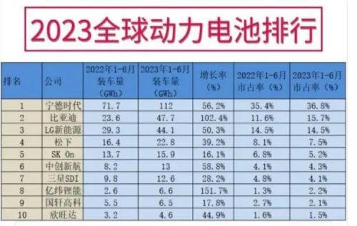 2023体育赛事买球上半体育赛事买球全球动力电池排行，中日韩三国企业霸榜