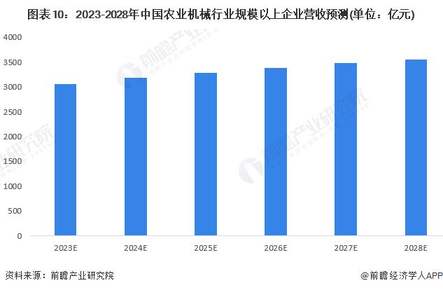 预见2023：《2023年中国农业机械行业全景图谱》(附市场规模、竞争格局和发展前景等)