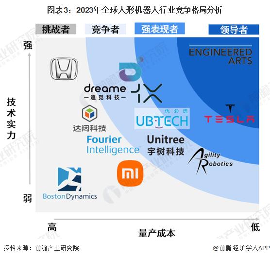 2023年全球人形机器人行业竞争格局分析 特斯拉位于商业化布局前沿【组图】