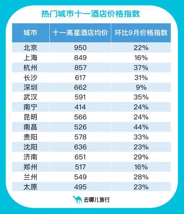 北京、上海等地部分高端酒店700元/晚以下 “十一”高星酒店预订间夜已达历史新高