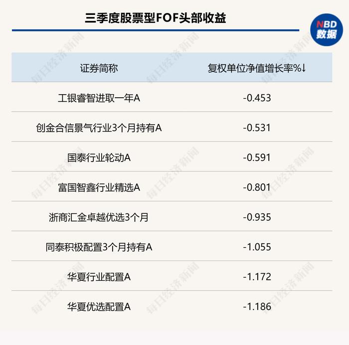 业绩分化！三季度股票型FOF全部告“负”，这只目标养老FOF涨超5%！年内仅16%公募FOF取得正收益