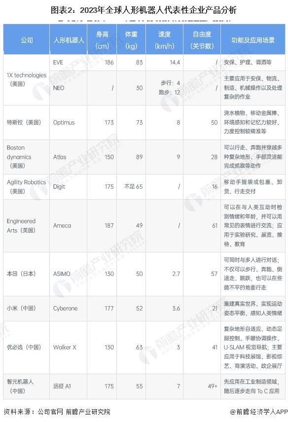 2023年全球人形机器人行业竞争格局分析 特斯拉位于商业化布局前沿【组图】