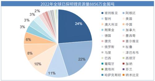 2022体育赛事买球全球已探明锂资源排名