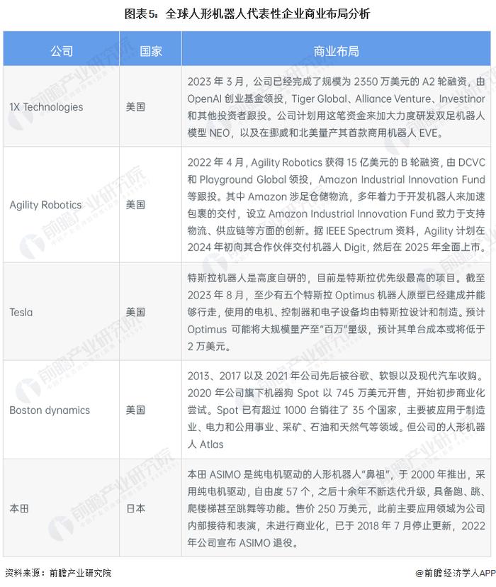 2023年全球人形机器人行业竞争格局分析 特斯拉位于商业化布局前沿【组图】