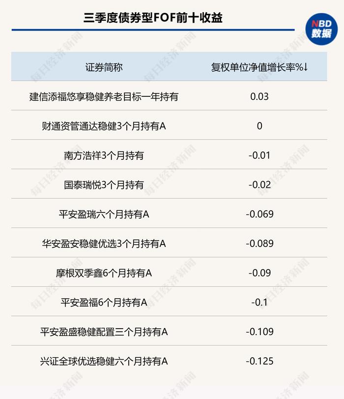 业绩分化！三季度股票型FOF全部告“负”，这只目标养老FOF涨超5%！年内仅16%公募FOF取得正收益