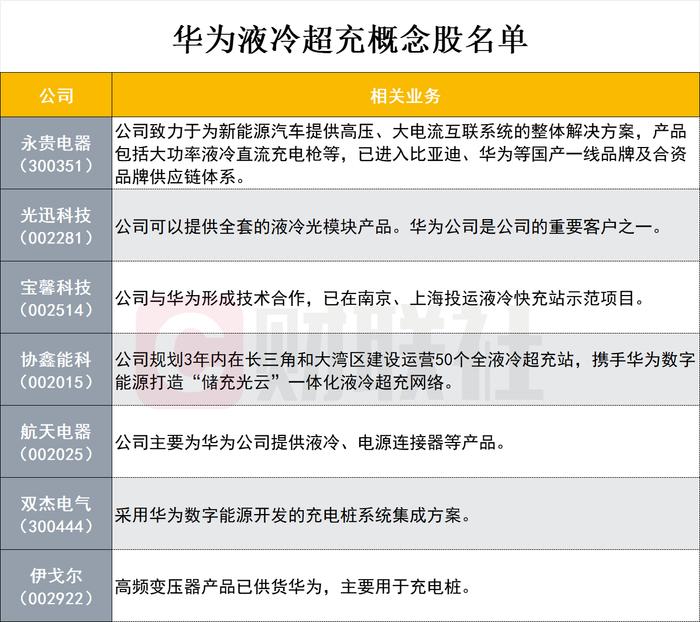 一秒一公里！华为最新黑科技：全液冷超充来了（附概念股名单）