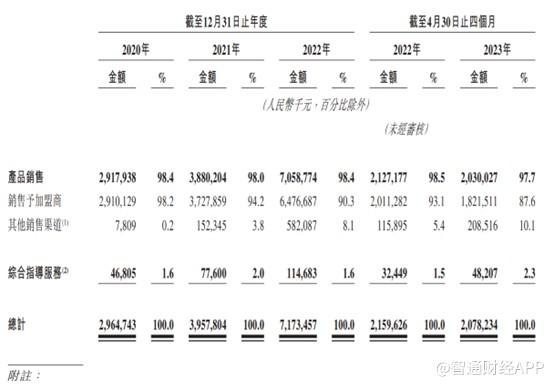 新股前瞻丨二次递表港交所，严重依赖加盟商的锅圈食品护城河难搭