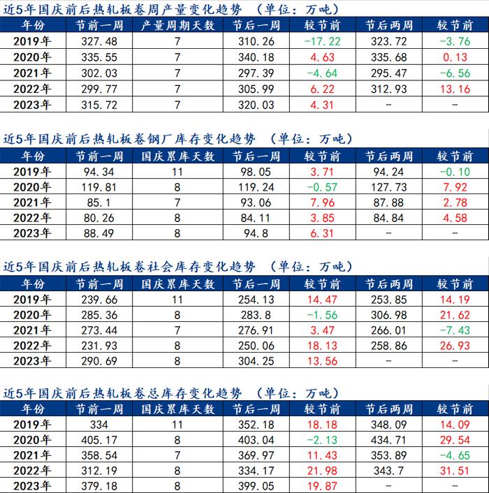 Mysteel数据：近5年国庆前后全国热轧板卷产量库存变化