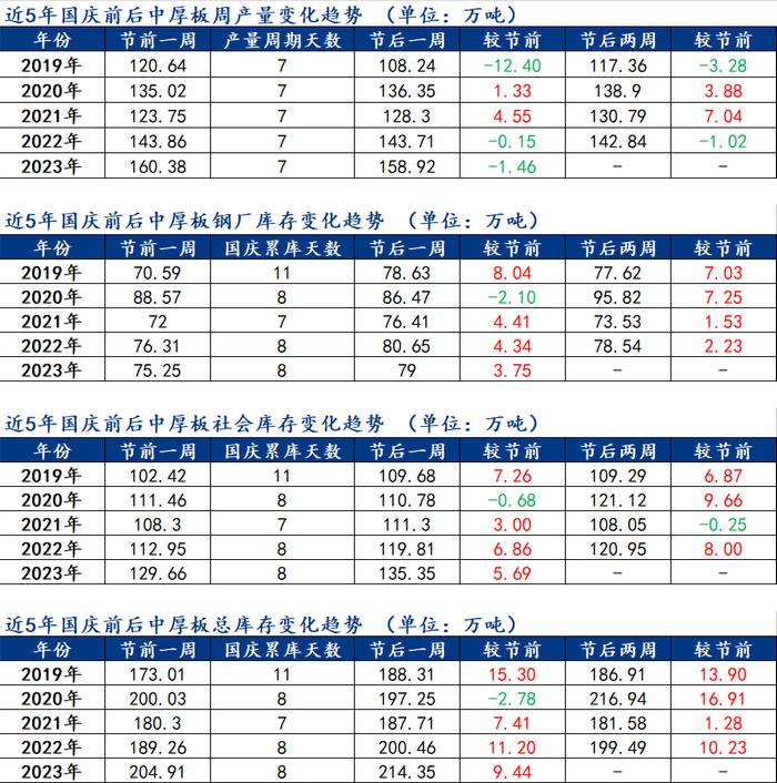 Mysteel数据：近5年国庆前后全国中厚板产量库存变化