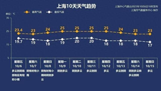 长假后的首个工作日天气如何？戳→