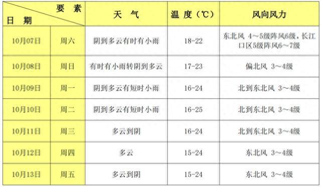 该调上班闹钟了！长假最后一天，交通如何？长假过后天气怎样？看这条微信就够了