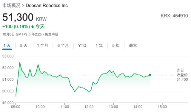 “韩国年内最大IPO”上市，首日股价翻倍！造出会斟啤酒、做炸鸡的机器人，这家公司火了！