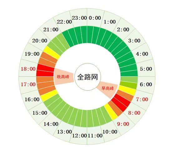 明后天为不限行工作日 北京早晚高峰交通压力突出