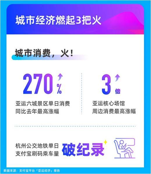 亚运有多火？亚运小程序互动量近60亿，场馆周边消费大涨3倍