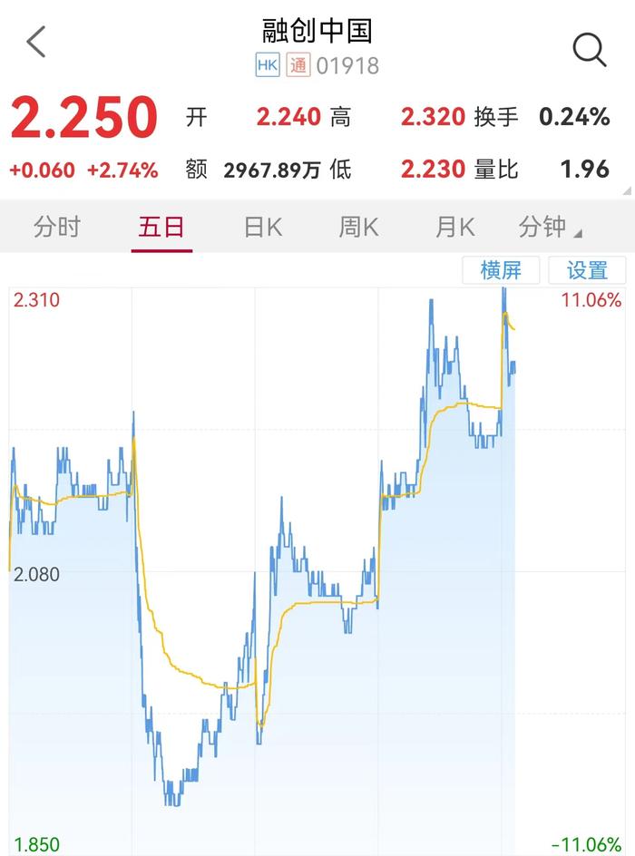 内房股走势分歧 融创中国境外债务重组有进展3日涨超10%