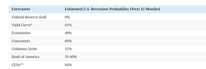 逾八成CEO预测美国2024年经济衰退，美联储官员却已经改变观点