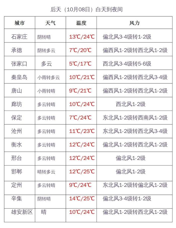 假期最后一天！节后河北天气怎么样？应该如何穿衣?