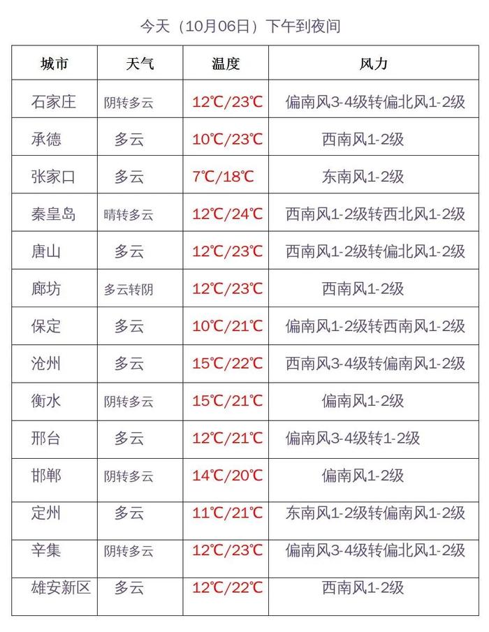 假期最后一天！节后河北天气怎么样？应该如何穿衣?