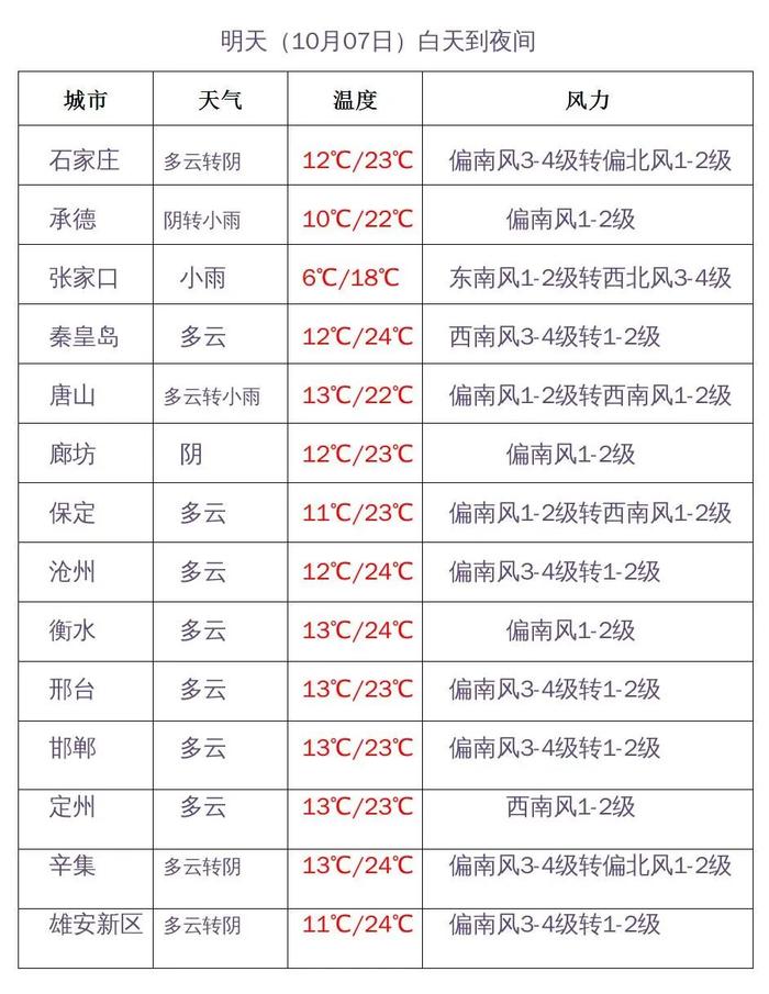 假期最后一天！节后河北天气怎么样？应该如何穿衣?