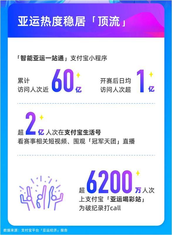 亚运有多火？亚运小程序互动量近60亿，场馆周边消费大涨3倍