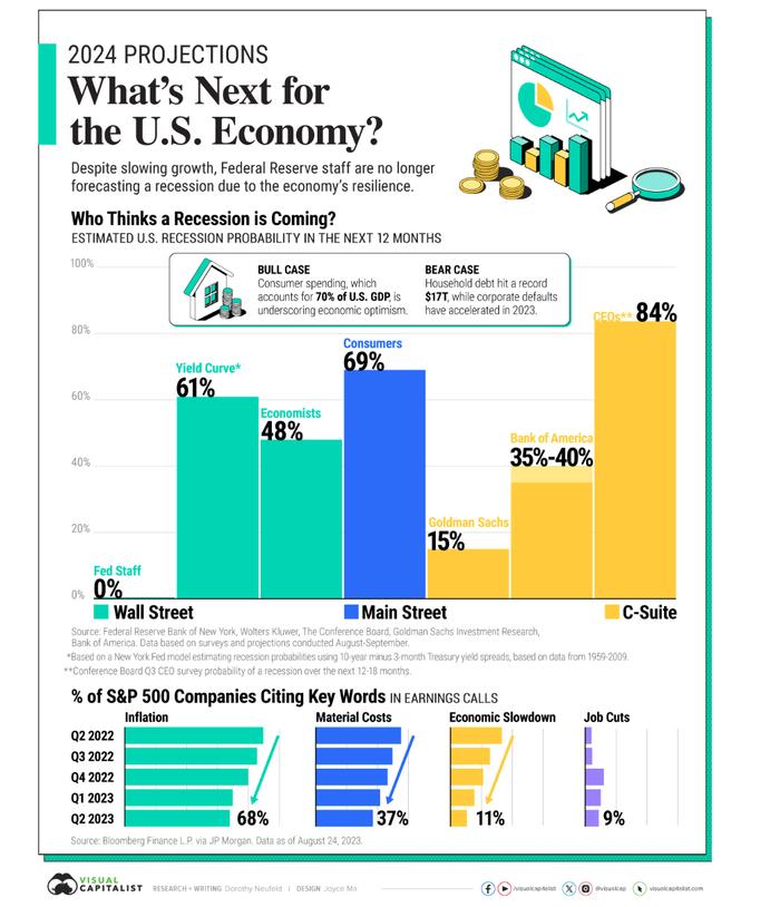 逾八成CEO预测美国2024年经济衰退，美联储官员却已经改变观点