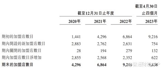 新股前瞻丨二次递表港交所，严重依赖加盟商的锅圈食品护城河难搭