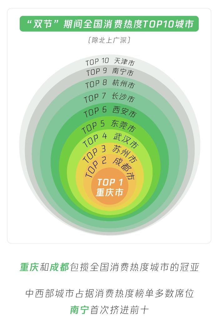 微信中秋国庆数据报告发布: 超20个城市消费翻倍、日均1万步以上的用户超过15%